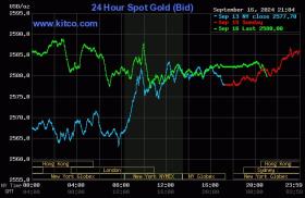 Giá vàng thế giới lên sát 2.590 USD 