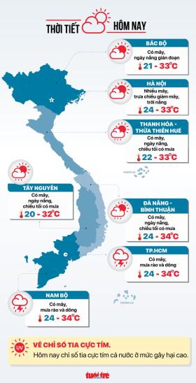 Thời tiết hôm nay 26-9: Bắc Bộ, Trung Bộ nắng ráo; Nam Bộ chiều mưa