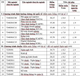 Điểm chuẩn Học viện Tài chính cao nhất 36,15 