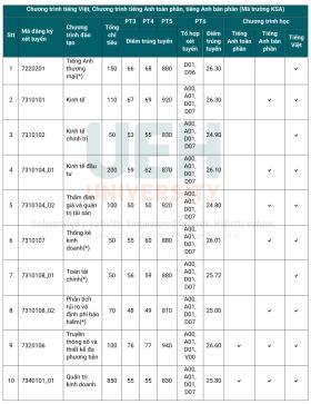 Điểm chuẩn Đại học Kinh tế TP HCM tăng 