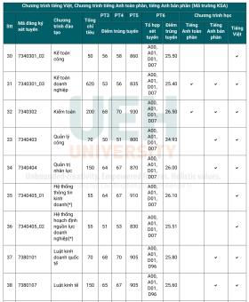 Điểm chuẩn Đại học Kinh tế TP HCM tăng 