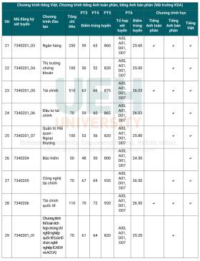 Điểm chuẩn Đại học Kinh tế TP HCM tăng 