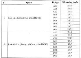 Đại học Luật Hà Nội công bố điểm chuẩn  第1张