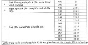 Đại học Luật Hà Nội công bố điểm chuẩn  第2张