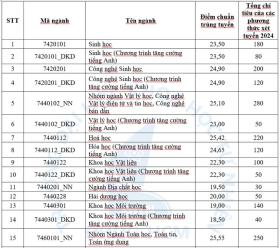  Điểm chuẩn Trường ĐH Khoa học Tự nhiên, Trường ĐH Ngân hàng TPHCM tăng mạnh 