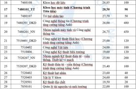  Điểm chuẩn Trường ĐH Khoa học Tự nhiên, Trường ĐH Ngân hàng TPHCM tăng mạnh 