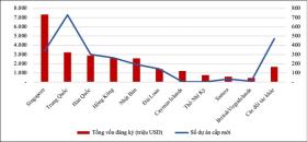  Vốn FDI đổ vào bất động sản tăng mạnh 