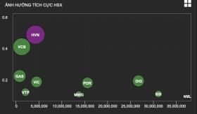 Cổ phiếu Vietnam Airlines tăng trần dù công ty thua lỗ; HPX bị bán tháo