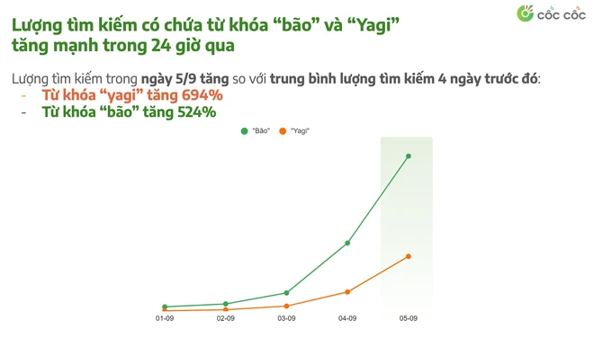  Cốc Cốc: Lượng tìm kiếm có chứa từ khóa &apos;bão&apos; và &apos;Yagi&apos; tăng mạnh 