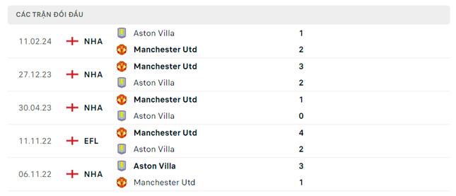  Nhận định Aston Villa vs MU, 20h00 ngày 6/10: Dấu chấm hết của Ten Hag? 