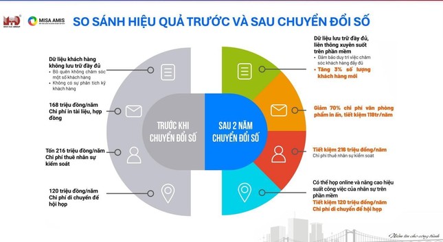  Doanh nghiệp tăng năng suất và lợi thế cạnh tranh khi ứng dụng nền tảng số MISA AMIS tích hợp AI 