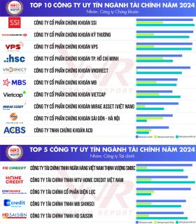 Top 10 Công ty uy tín ngành Tài chính năm 2024