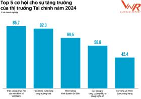 Top 10 Công ty uy tín ngành Tài chính năm 2024