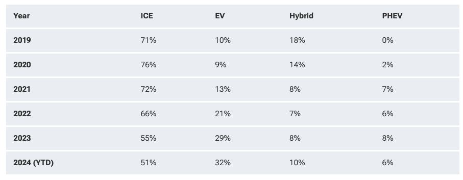 Lượng chủ xe điện Tesla quay về dùng xe xăng thấp hơn trước