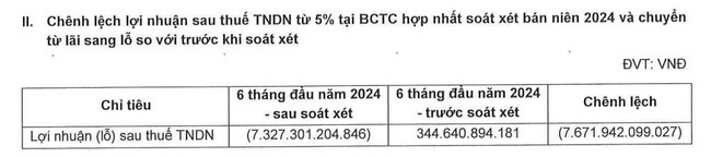 Novaland giải trình về bất ngờ báo chuyển lãi thành lỗ hơn 7.000 tỷ đồng sau kiểm toán