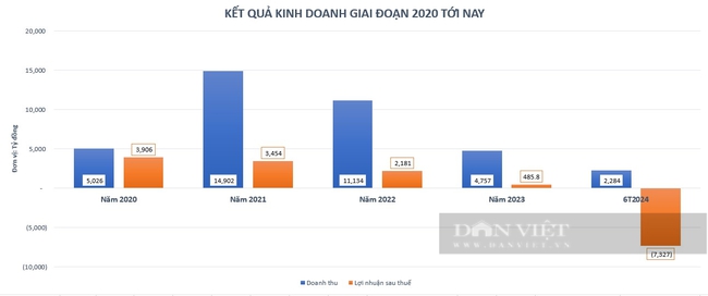 Novaland giải trình về bất ngờ báo chuyển lãi thành lỗ hơn 7.000 tỷ đồng sau kiểm toán