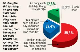 Đăng ký định mức nước theo mã định danh thế nào?