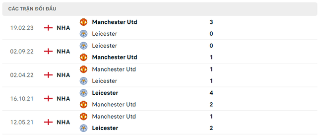  Nhận định MU vs Leicester City, 02h45 ngày 31/10: Cơ hội của Van Nistelrooy 